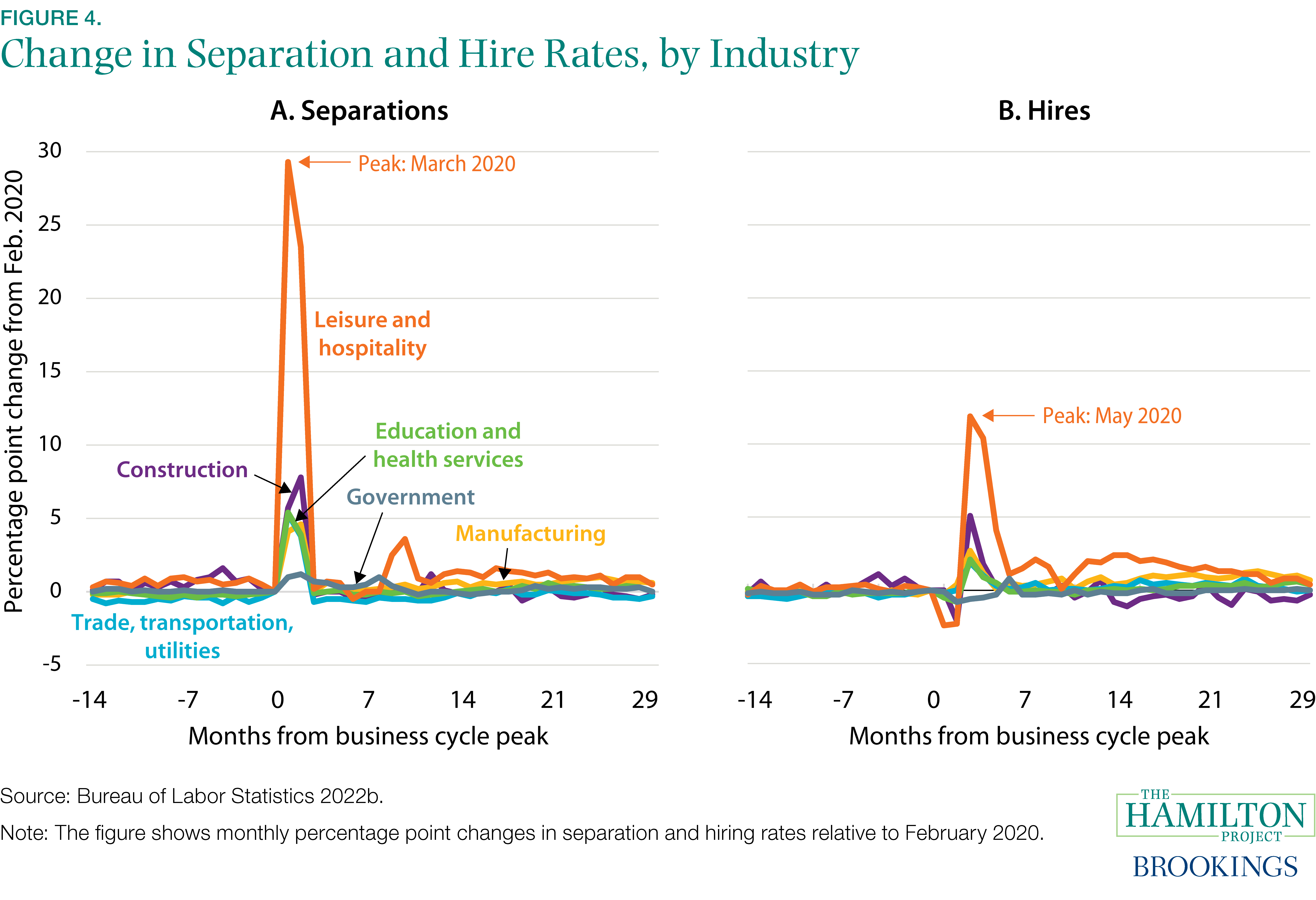 Figure 4. Change in Separation and Hire Rates, by Industry
