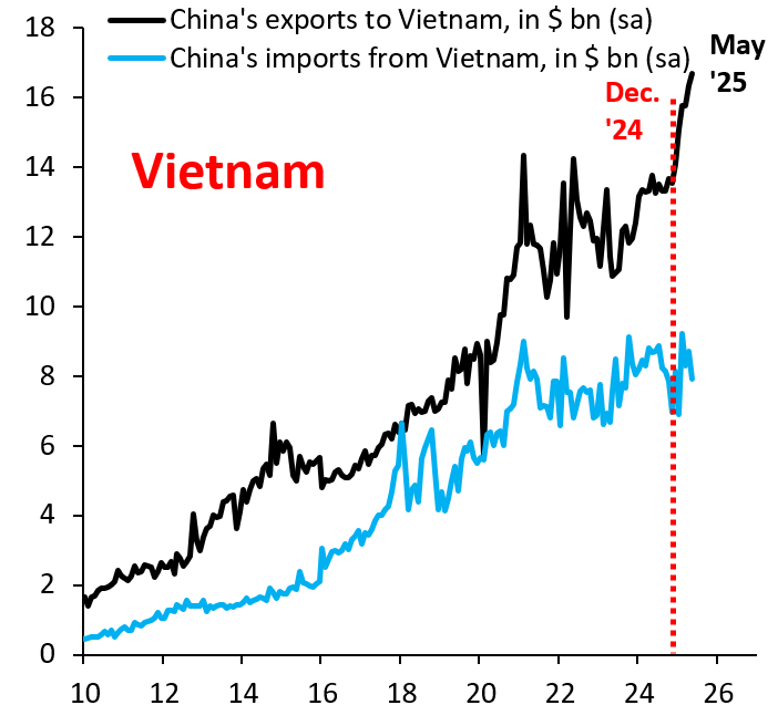 China's export to and imports from Vietnam