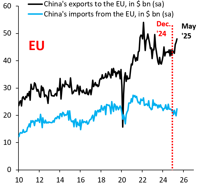 China's export to and imports from the European Union
