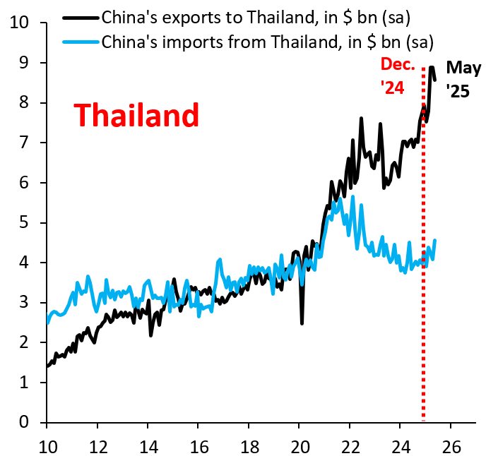 China's export to and imports from Thailand
