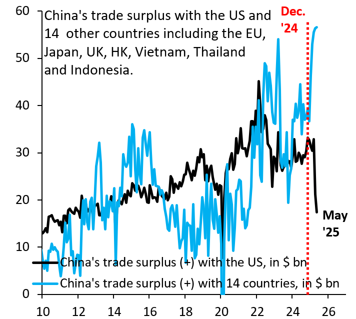 China's trade surplus with the U.S. and 14 other countries including the EU, Japan, the U.K., Hong Kong, Vietnam, Thailand, and Indonesia